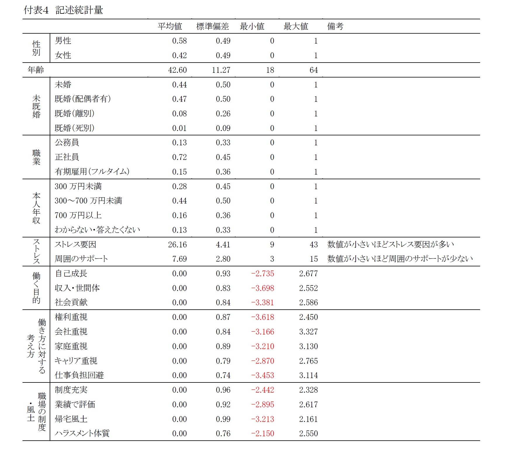 付表４　記述統計量