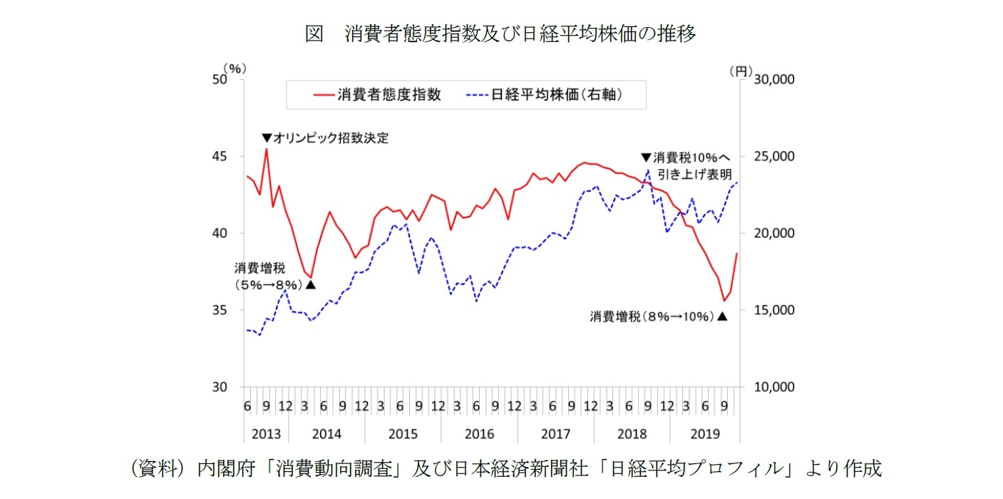 図　消費者態度指数及び日経平均株価の推移