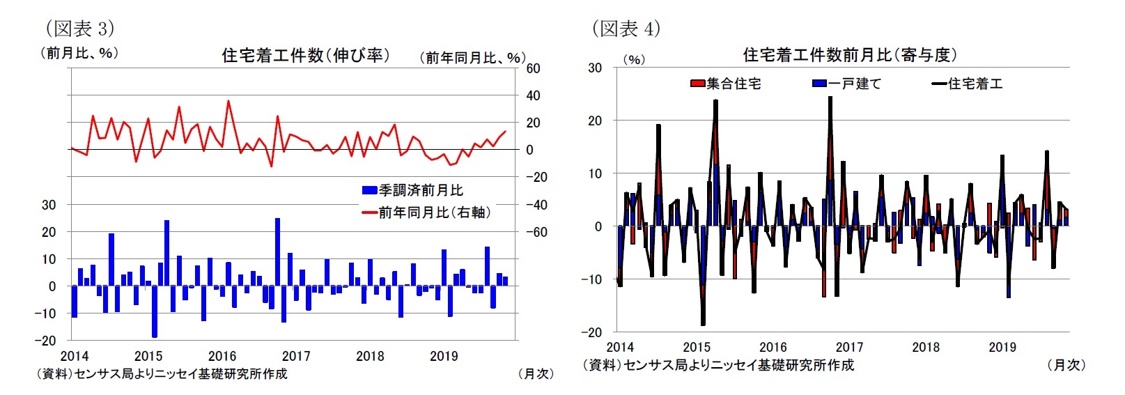 （図表3）住宅着工件数（伸び率）/（図表4）住宅着工件数前月比（寄与度）