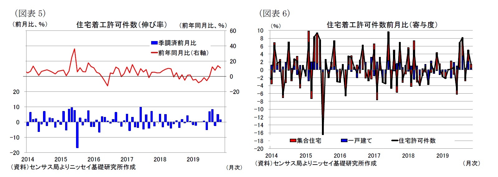 （図表5）住宅着工許可件数（伸び率）/（図表6）住宅着工許可件数前月比（寄与度）