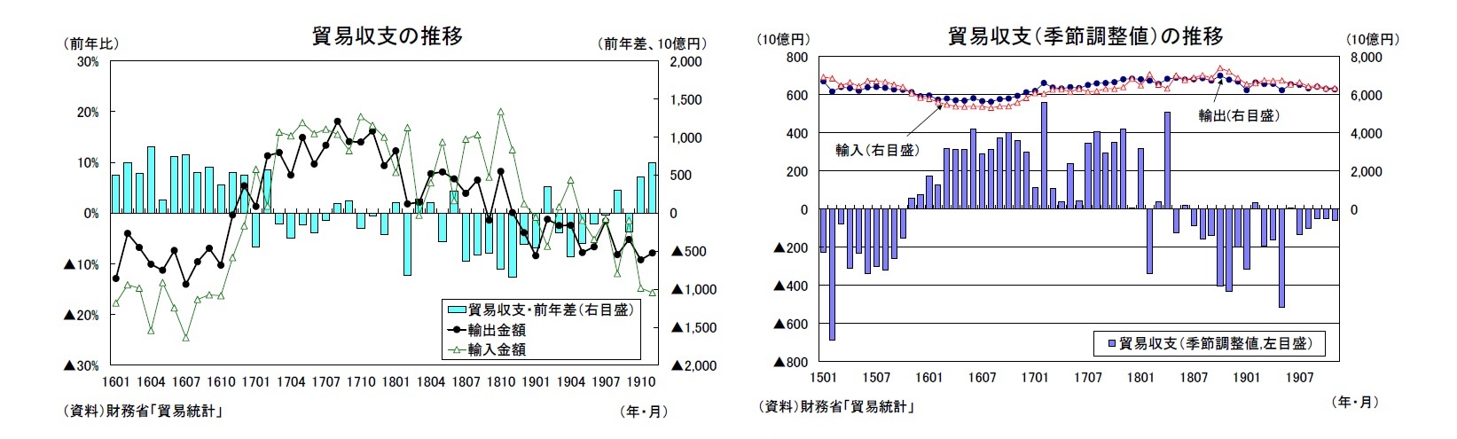 貿易収支の推移/貿易収支（季節調整値）の推移