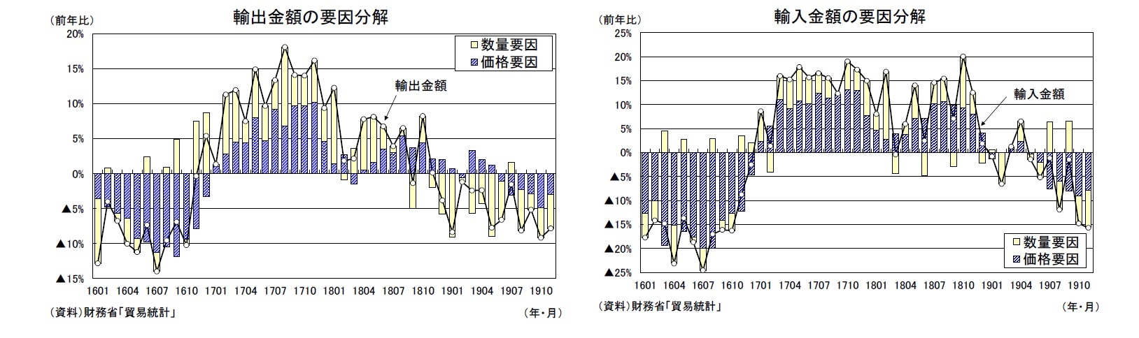 輸出金額の要因分解/輸入金額の要因分解
