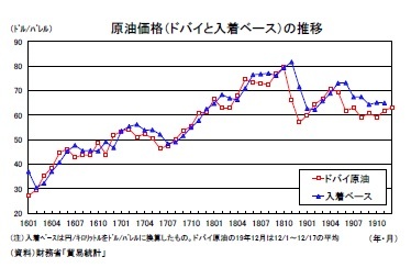 原油価格（ドバイと入着ベース）の推移