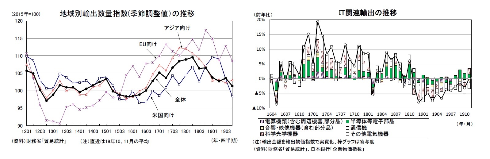 地域別輸出数量指数(季節調整値)の推移/IT関連輸出の推移