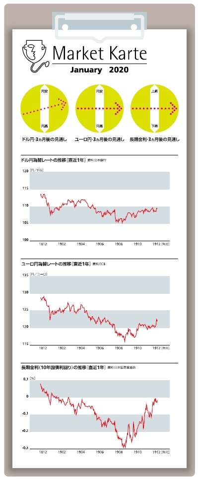 為替・金利　３ヶ月後の見通し