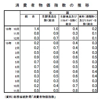 消費者物価指数の推移