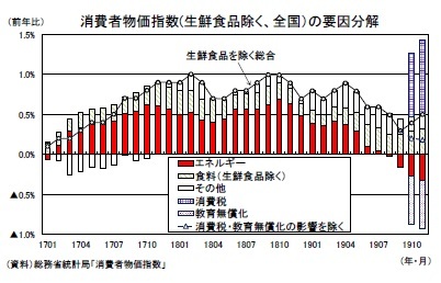 消費者物価指数(生鮮食品除く、全国）の要因分解