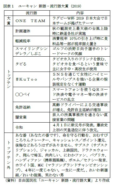 図表１　ユーキャン 新語・流行語大賞（2019）