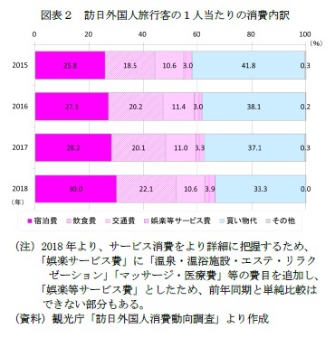 図表2 訪日外国人旅行客の1人当たりの消費内訳