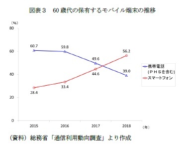 図表３　60歳代の保有するモバイル端末の推移