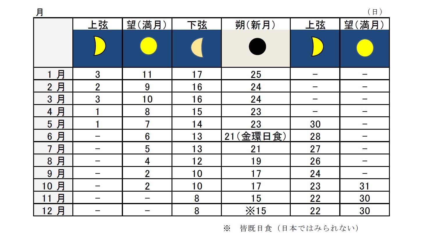 年の暦など 祝日と太陽 月の様子 ニッセイ基礎研究所