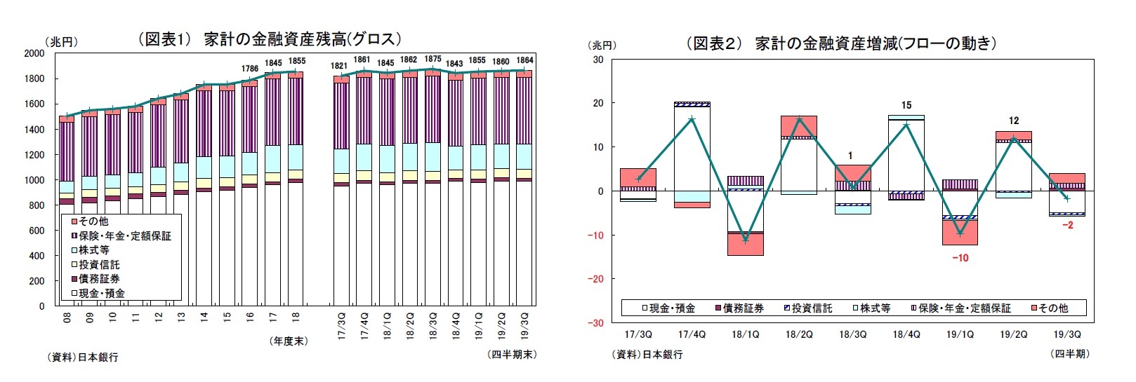 （図表1） 家計の金融資産残高(グロス）/（図表２） 家計の金融資産増減(フローの動き）