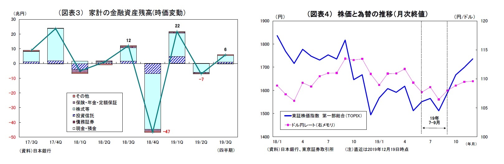 （図表３） 家計の金融資産残高(時価変動）/（図表４） 株価と為替の推移（月次終値）