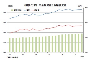 （図表５）家計の金融資産と金融純資産