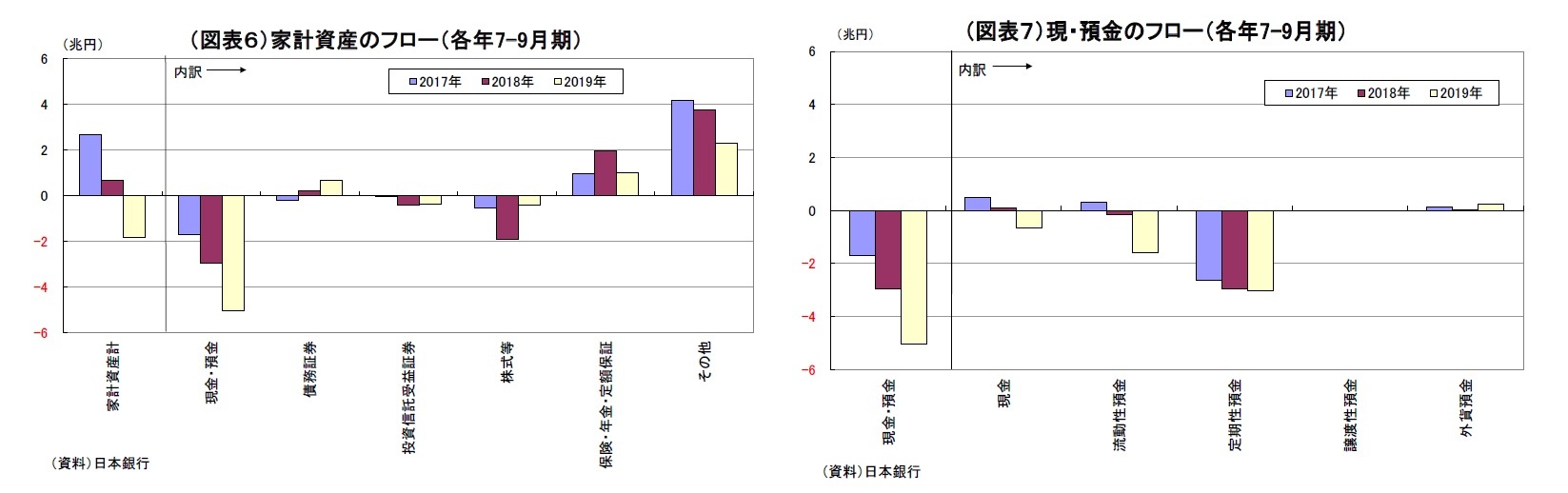 （図表６）家計資産のフロー（各年7-9月期）/（図表７）現・預金のフロー（各年7-9月期）