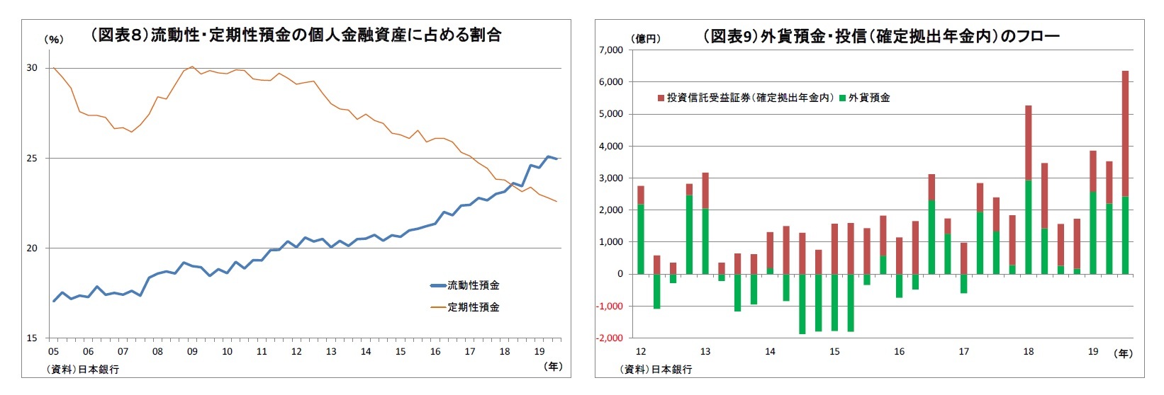 （図表８）流動性・定期性預金の個人金融資産に占める割合/（図表9）外貨預金・投信（確定拠出年金内）のフロー