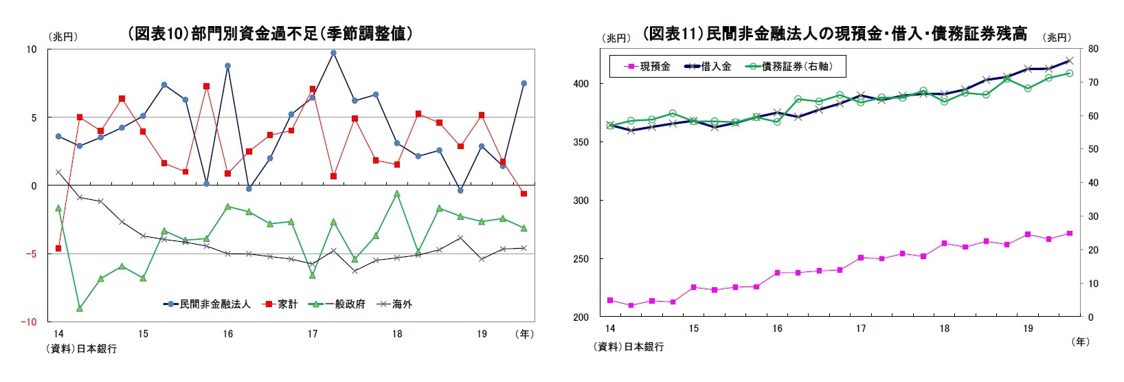（図表10）部門別資金過不足（季節調整値）/(図表11）民間非金融法人の現預金・借入・債務証券残高