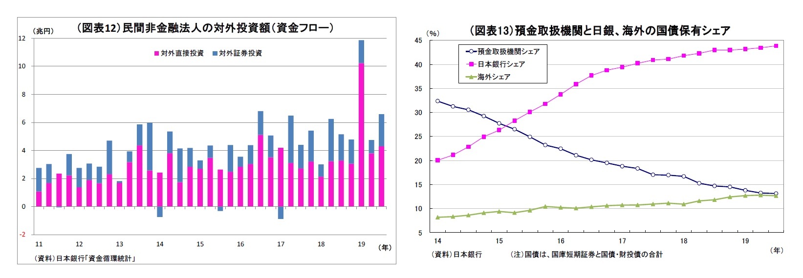 （図表12）民間非金融法人の対外投資額（資金フロー）/（図表13）預金取扱機関と日銀、海外の国債保有シェア