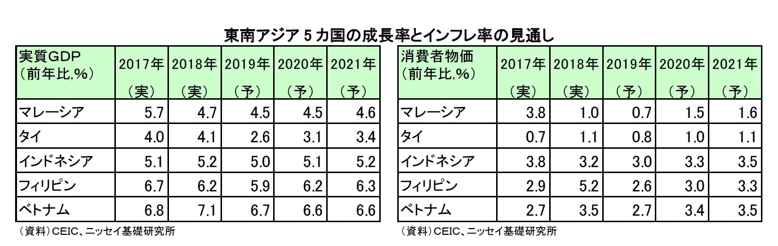 東南アジア5 カ国の成長率とインフレ率の見通し