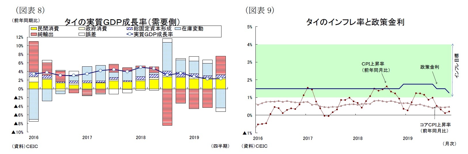 （図表8）タイの実質ＧＤＰ成長率（需要側）/（図表9）タイのインフレ率と政策金利