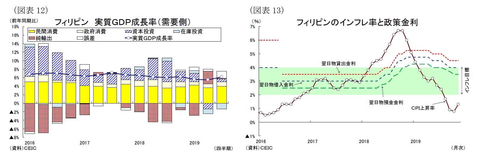 （図表12）フィリピン 実質ＧＤＰ成長率（需要側）/（図表13）フィリピンのインフレ率と政策金利