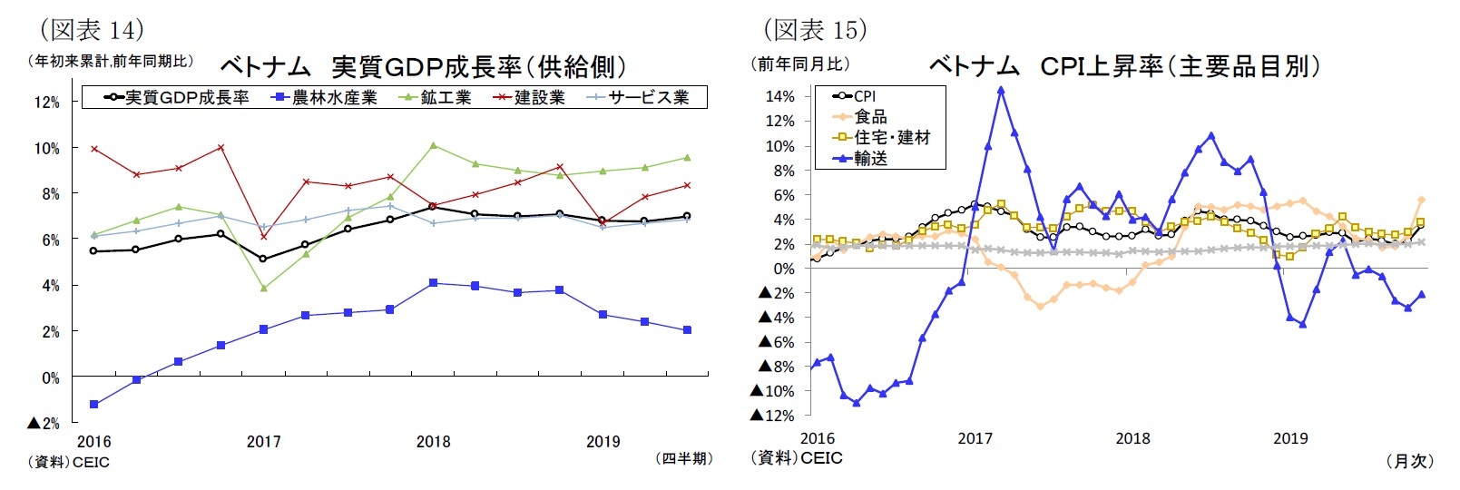 （図表14）ベトナム実質ＧＤＰ成長率（供給側）/（図表15）ベトナムＣＰＩ上昇率（主要品目別）