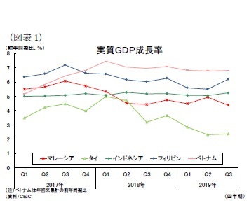 （図表1）実質ＧＤＰ成長率