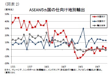 （図表2）ASEAN５ヵ国の仕向け地別輸出