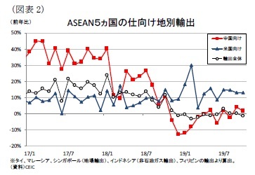 (図表2)ASEAN5ヵ国の仕向け地別輸出