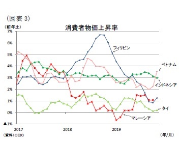 (図表3)消費者物価上昇率