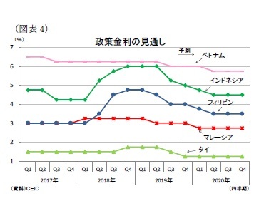 （図表4）政策金利の見通し