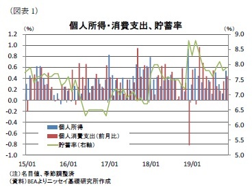 (図表1)個人所得・消費支出、貯蓄率
