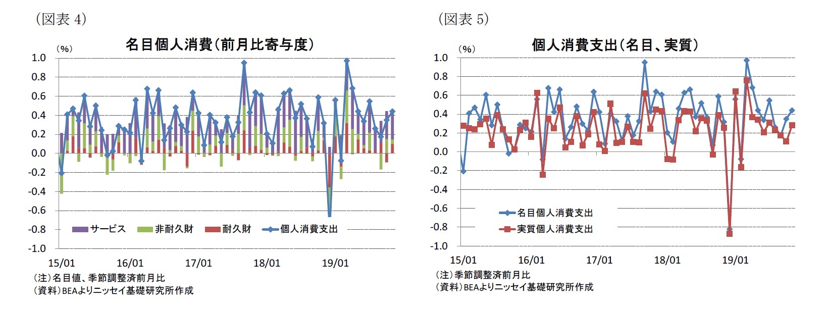 （図表4）名目個人消費（前月比寄与度）/（図表5）個人消費支出（名目、実質）