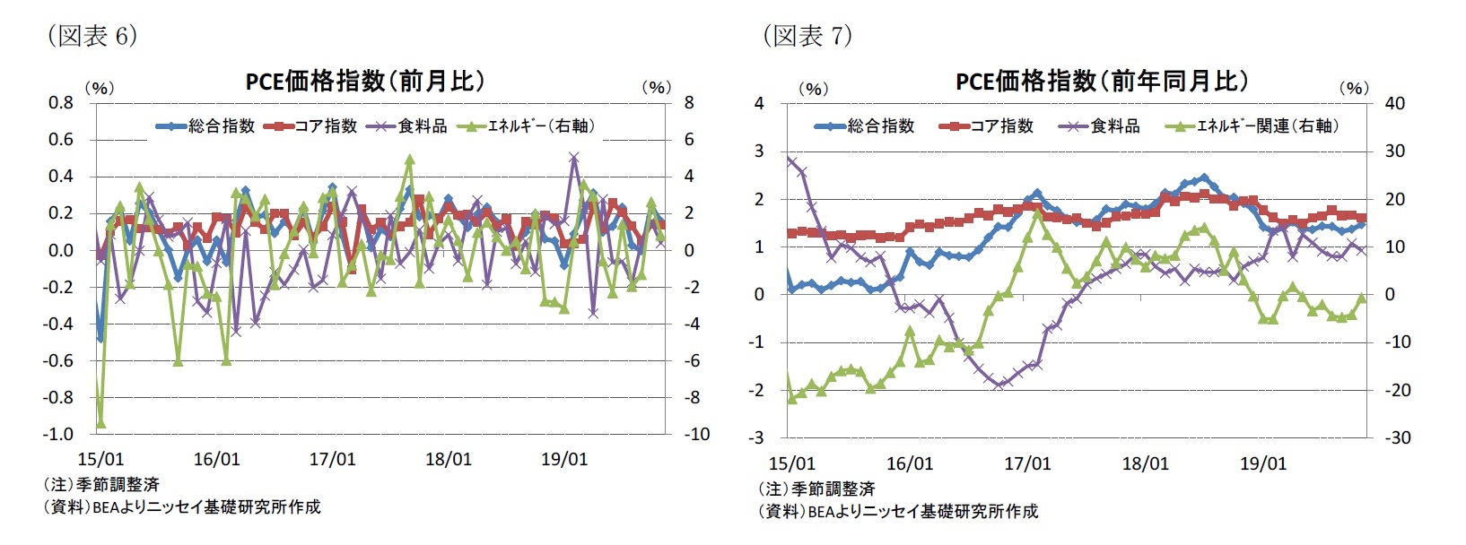 （図表6）PCE価格指数（前月比）/（図表7）PCE価格指数（前年同月比）