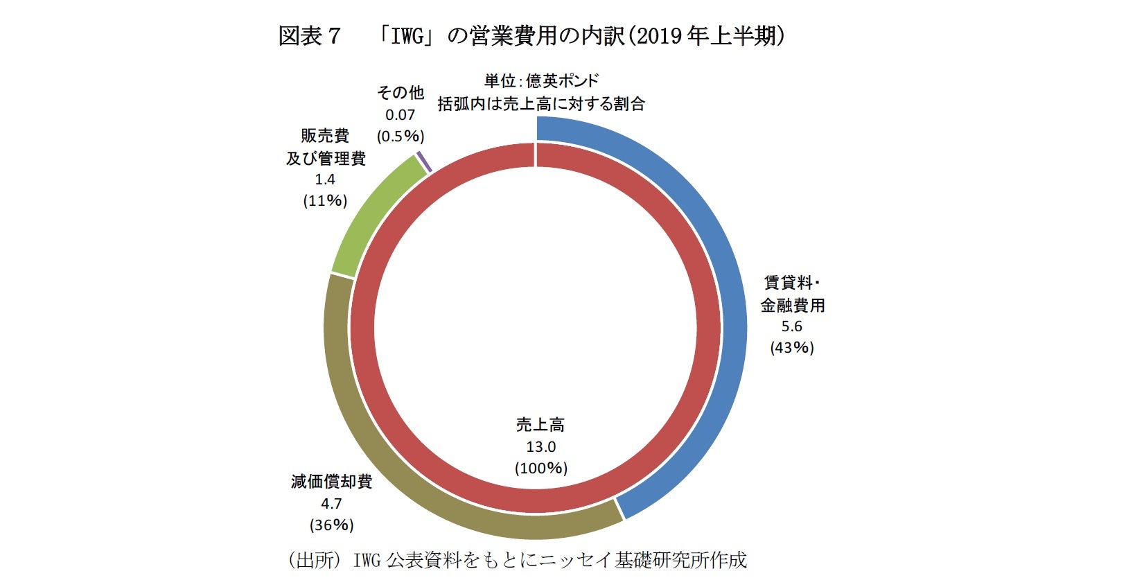 図表７　「IWG」の営業費用の内訳(2019年上半期)
