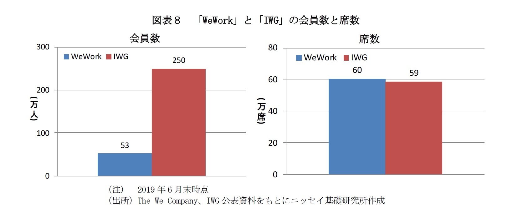 図表８　「WeWork」と「IWG」の会員数と席数