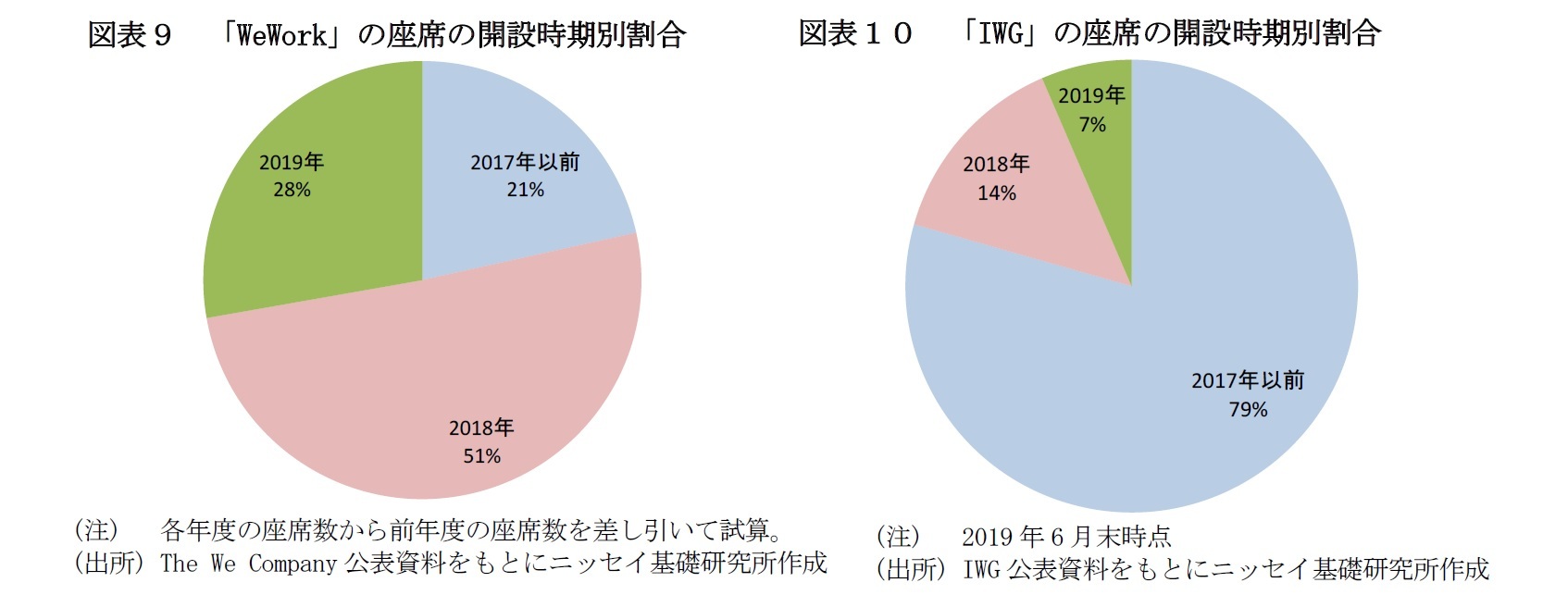 図表9 「WeWork」の座席の開設時期別割合/図表10 「IWG」の座席の開設時期別割合