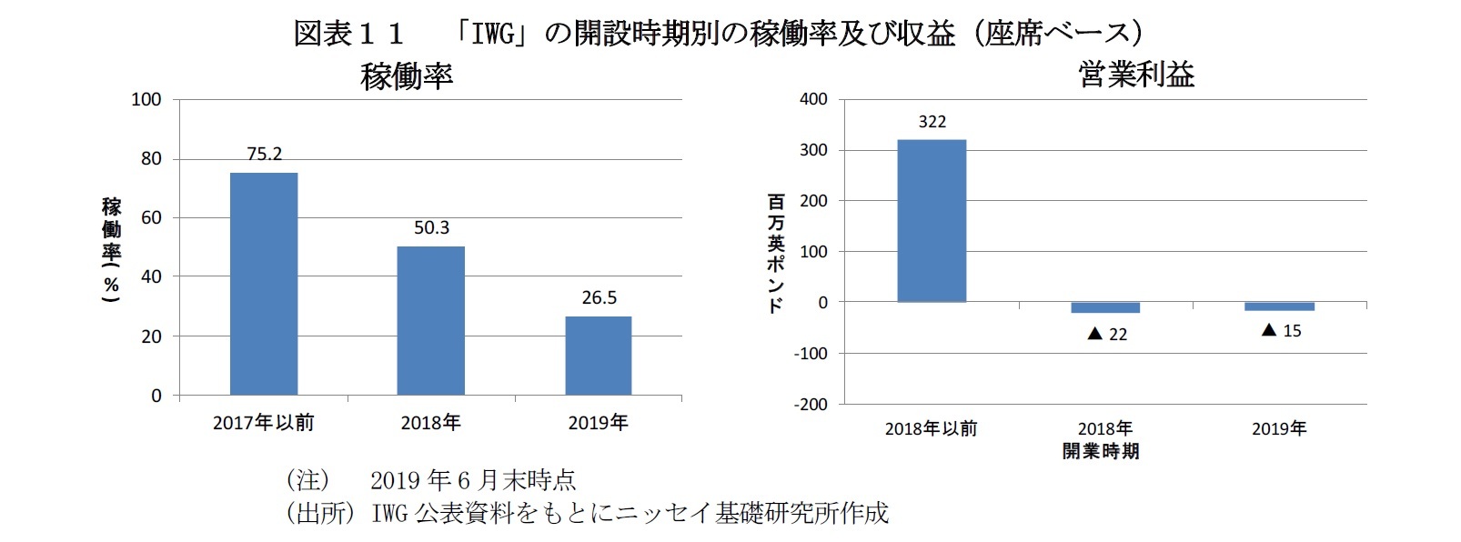 図表１１　「IWG」の開設時期別の稼働率及び収益（座席ベース）
