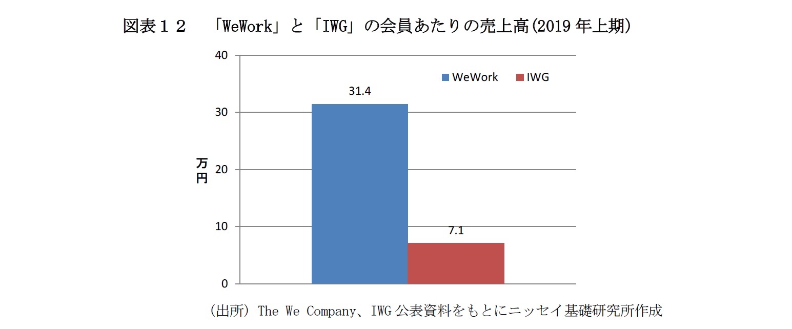 図表１２　「WeWork」と「IWG」の会員あたりの売上高(2019年上期)