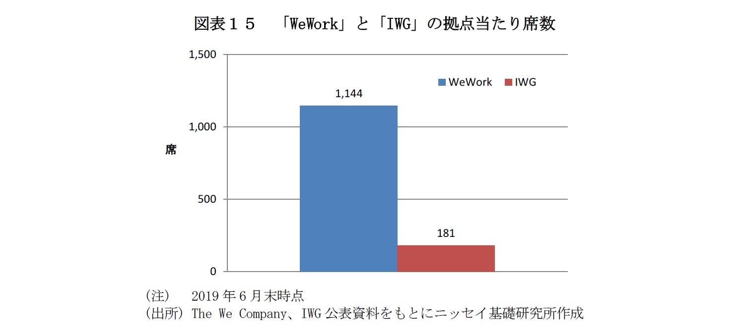 図表１５　「WeWork」と「IWG」の拠点当たり席数