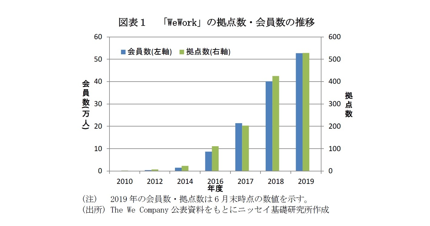 図表1 「WeWork」の拠点数・会員数の推移