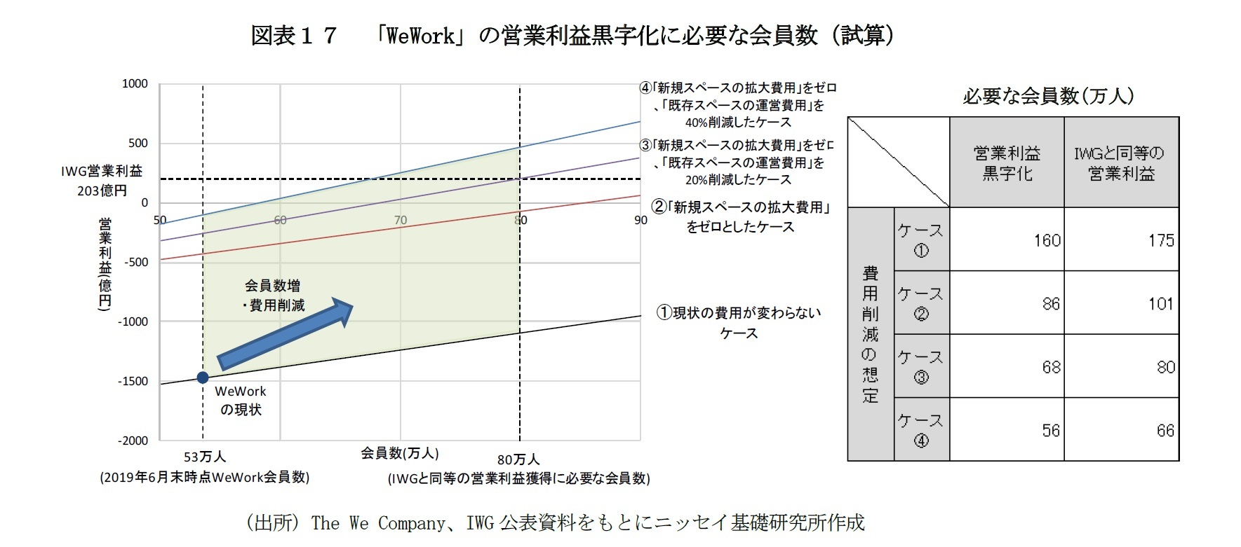 図表17 「WeWork」の営業利益黒字化に必要な会員数(試算)
