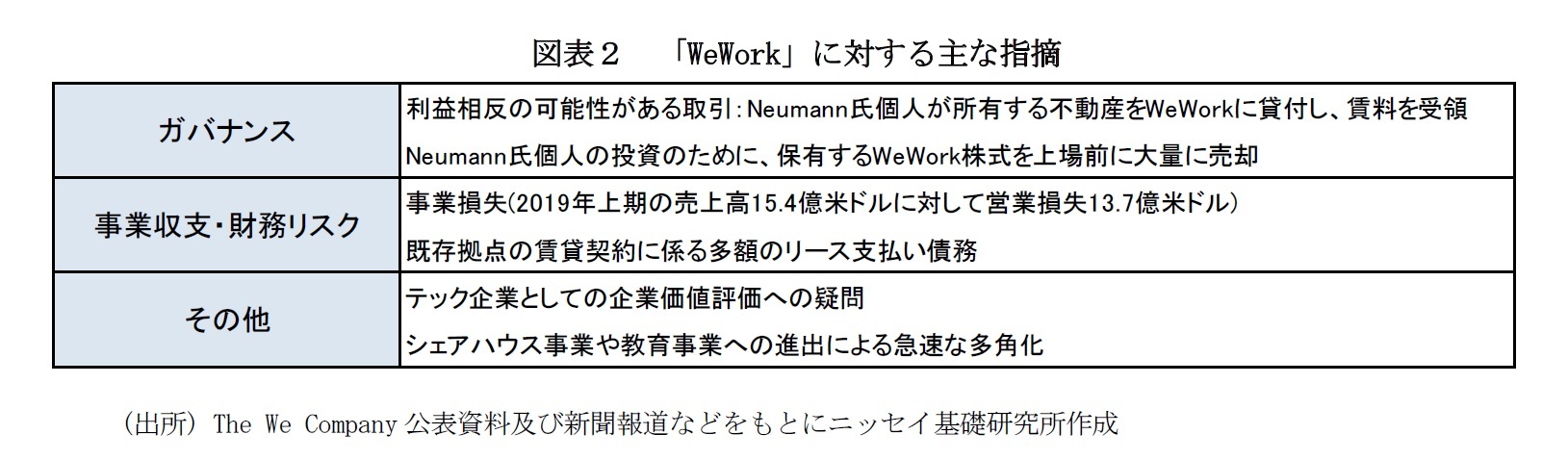 図表２　「WeWork」に対する主な指摘