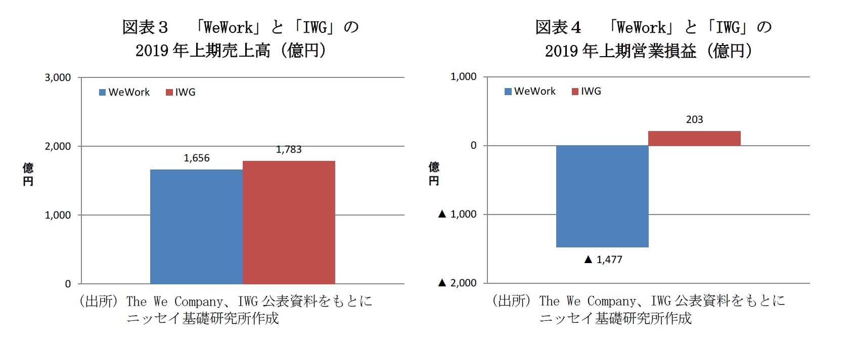 図表３　「WeWork」と「IWG」の2019年上期売上高（億円）/図表４　「WeWork」と「IWG」の2019年上期営業損益（億円）