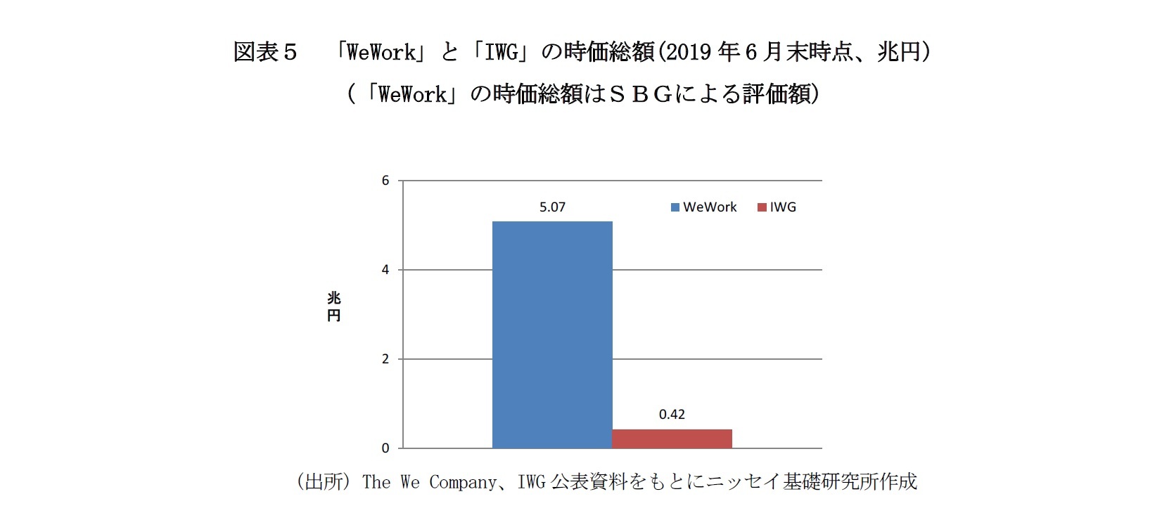 図表5 「WeWork」と「IWG」の時価総額(2019年6月末時点、兆円)(「WeWork」の時価総額はSBGによる評価額)
