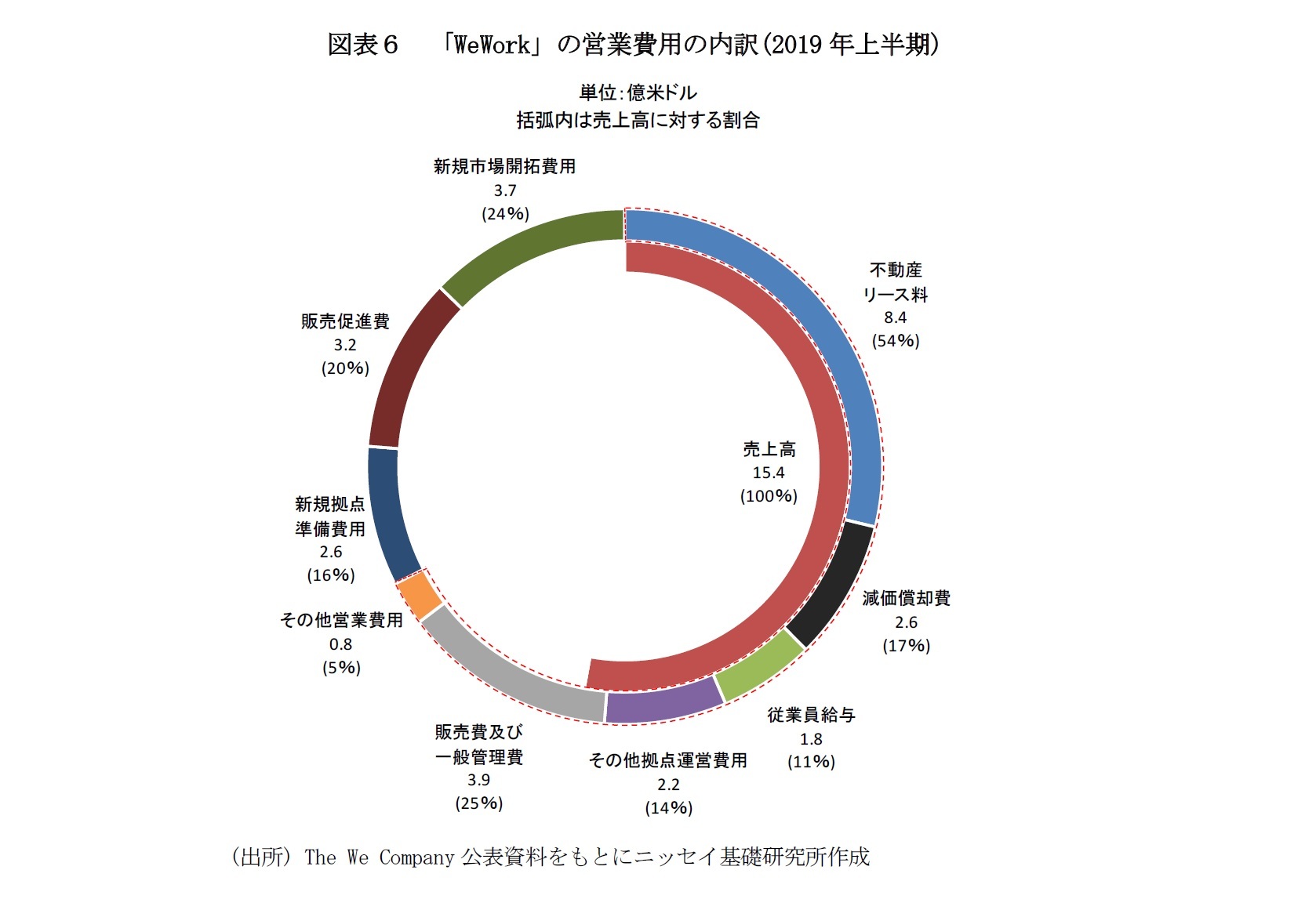 図表６　「WeWork」の営業費用の内訳(2019年上半期)