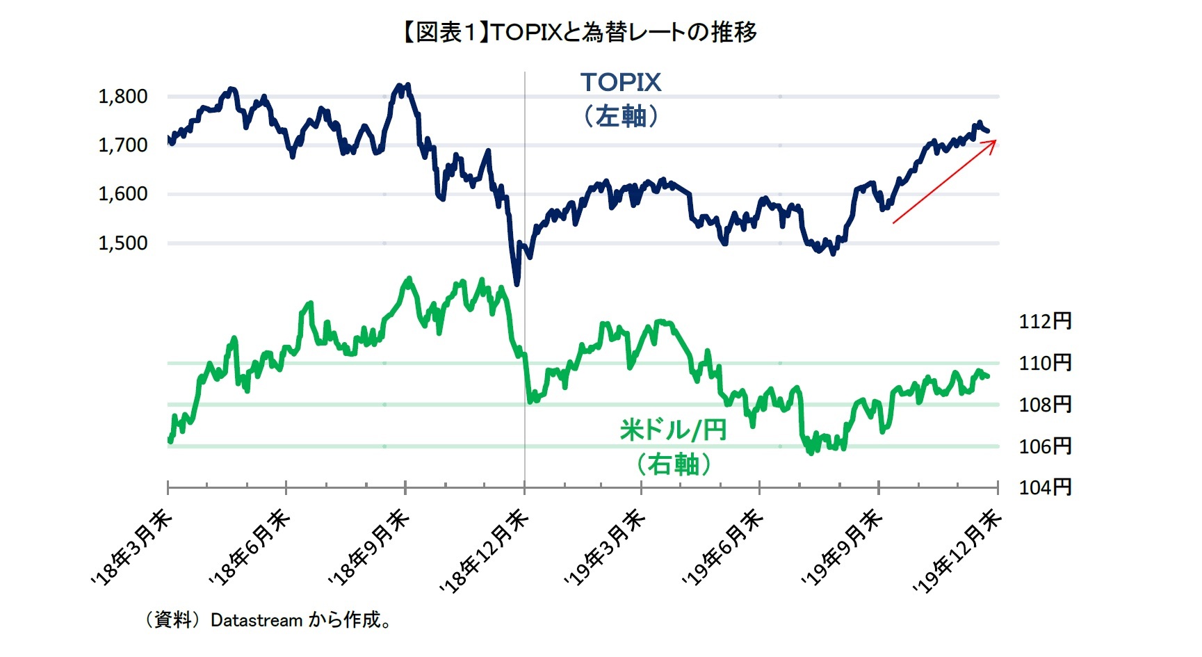 【図表１】ＴＯＰＩＸと為替レートの推移