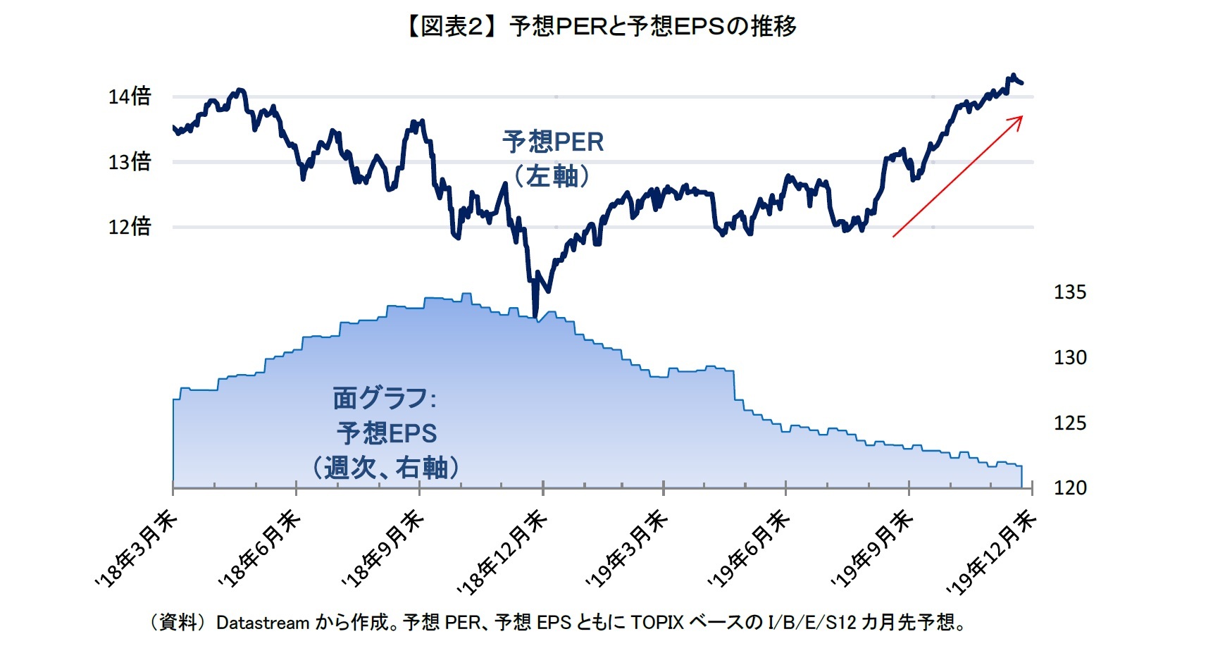 【図表２】 予想ＰＥＲと予想ＥＰＳの推移