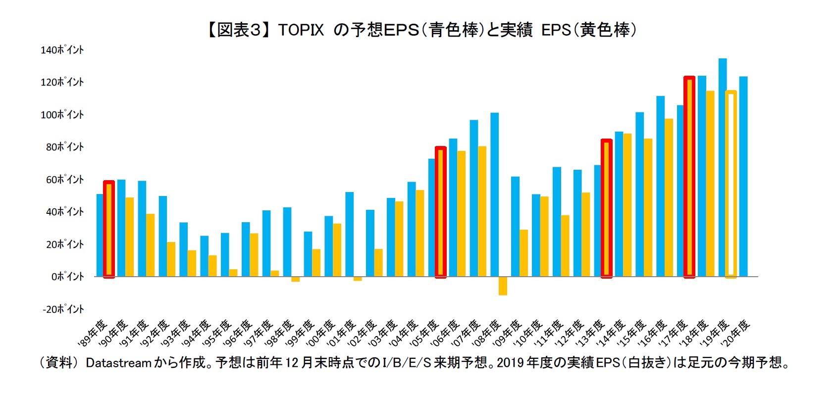 【図表３】 TOPIXの予想ＥＰＳ（青色棒）と実績EPS（黄色棒）