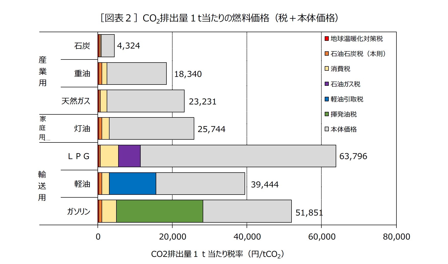 ［図表２］CO2排出量１t当たりの燃料価格（税＋本体価格）